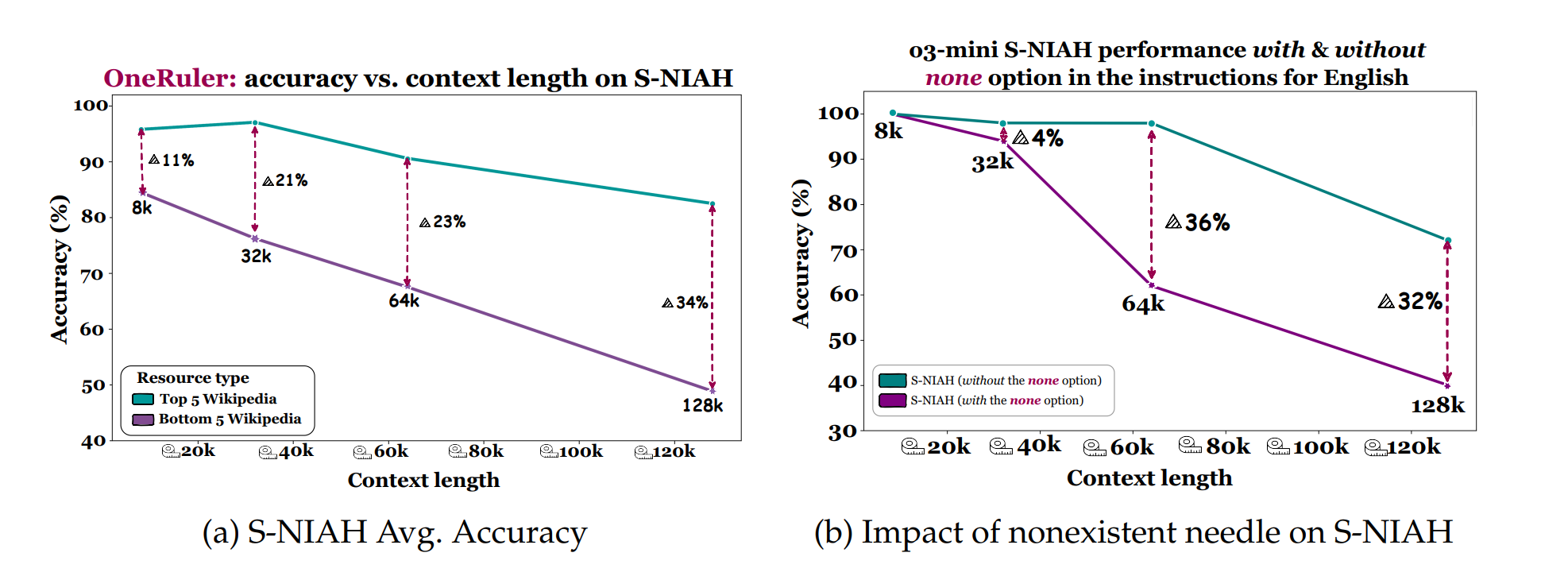 S-NIAH任务的准确率变化